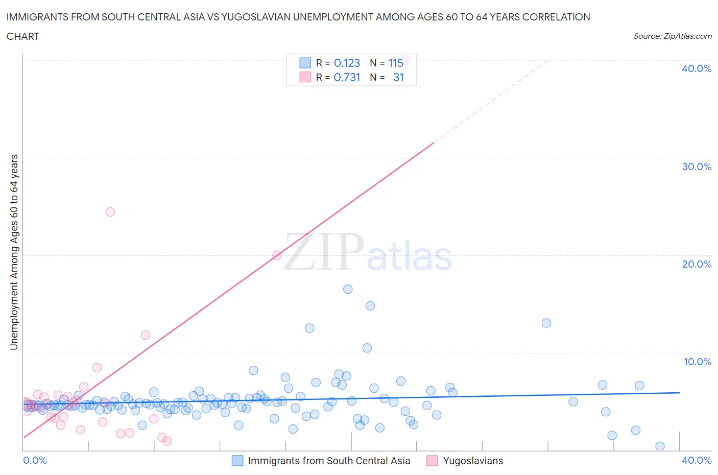 Immigrants from South Central Asia vs Yugoslavian Unemployment Among Ages 60 to 64 years