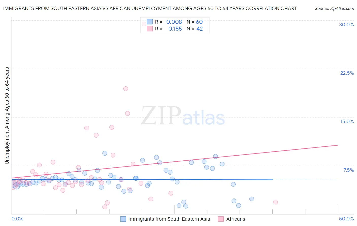 Immigrants from South Eastern Asia vs African Unemployment Among Ages 60 to 64 years