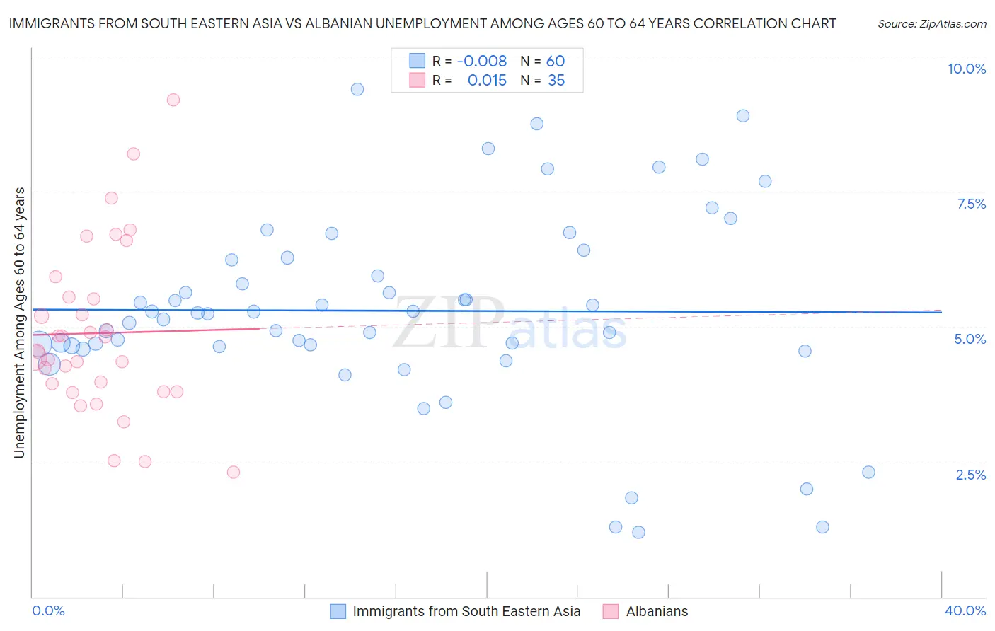 Immigrants from South Eastern Asia vs Albanian Unemployment Among Ages 60 to 64 years