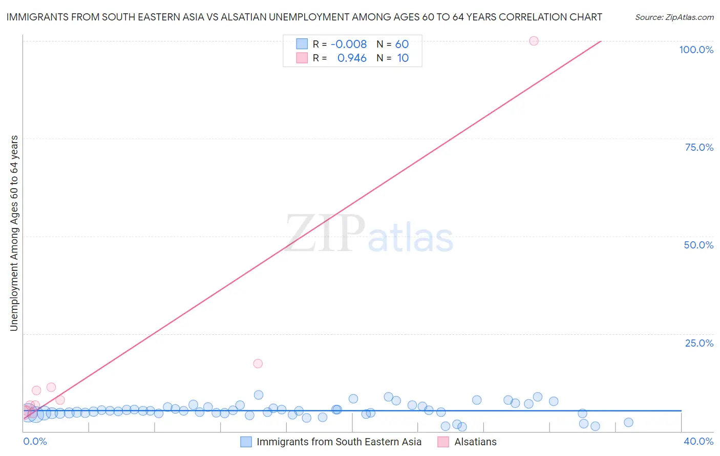 Immigrants from South Eastern Asia vs Alsatian Unemployment Among Ages 60 to 64 years