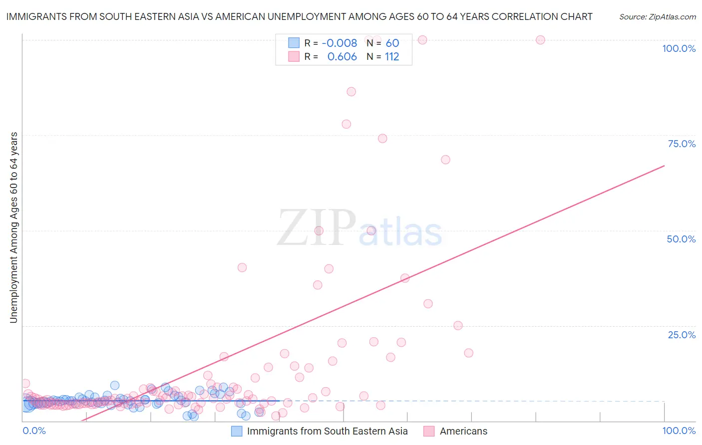 Immigrants from South Eastern Asia vs American Unemployment Among Ages 60 to 64 years
