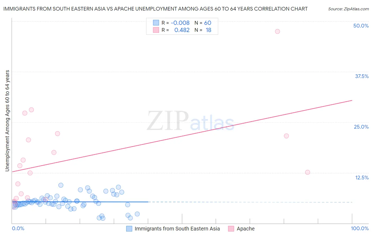Immigrants from South Eastern Asia vs Apache Unemployment Among Ages 60 to 64 years