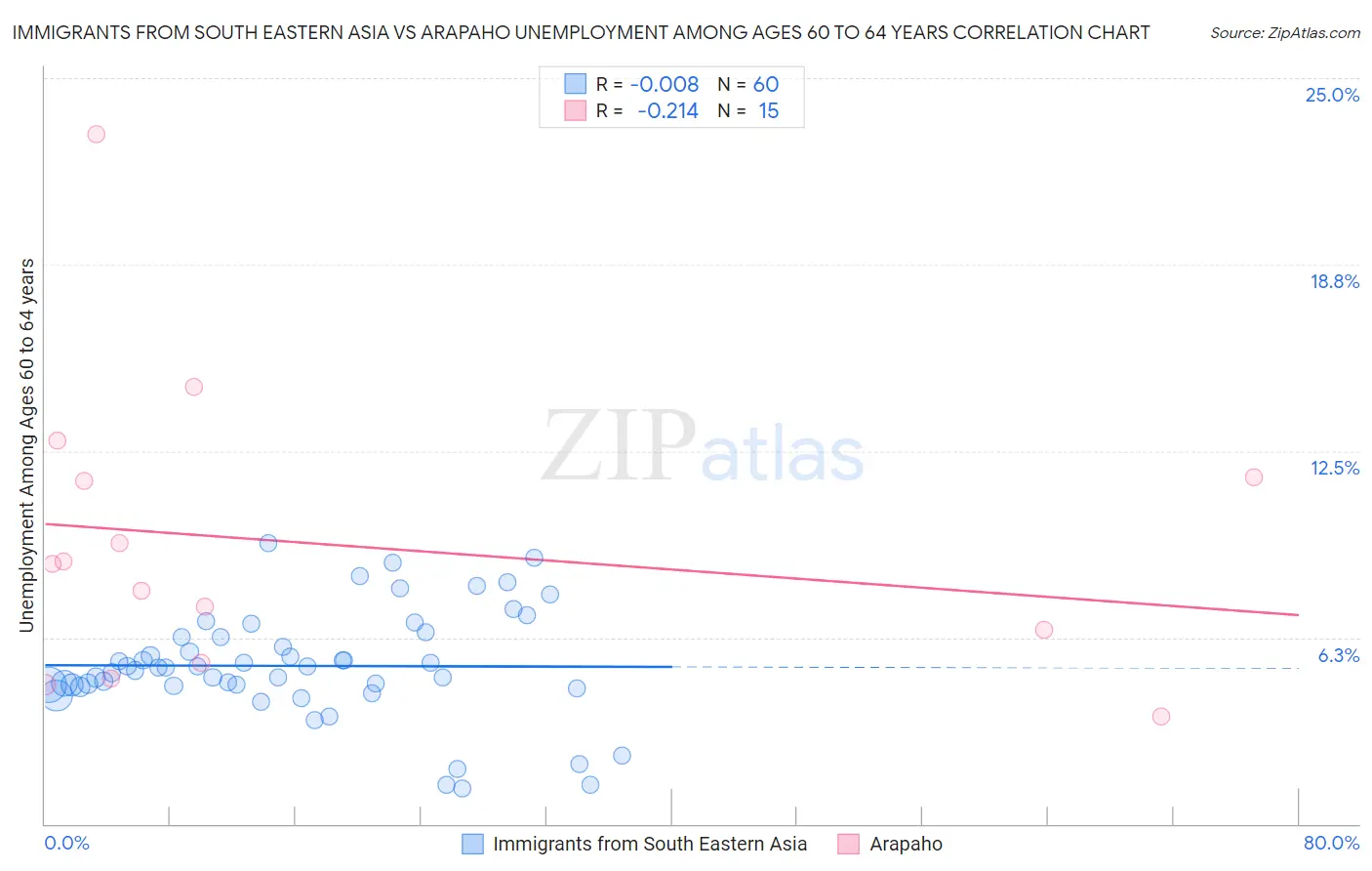 Immigrants from South Eastern Asia vs Arapaho Unemployment Among Ages 60 to 64 years