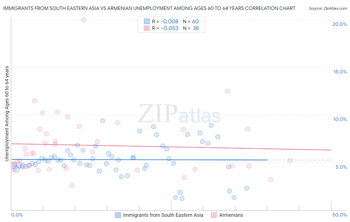 Immigrants from South Eastern Asia vs Armenian Unemployment Among Ages 60 to 64 years