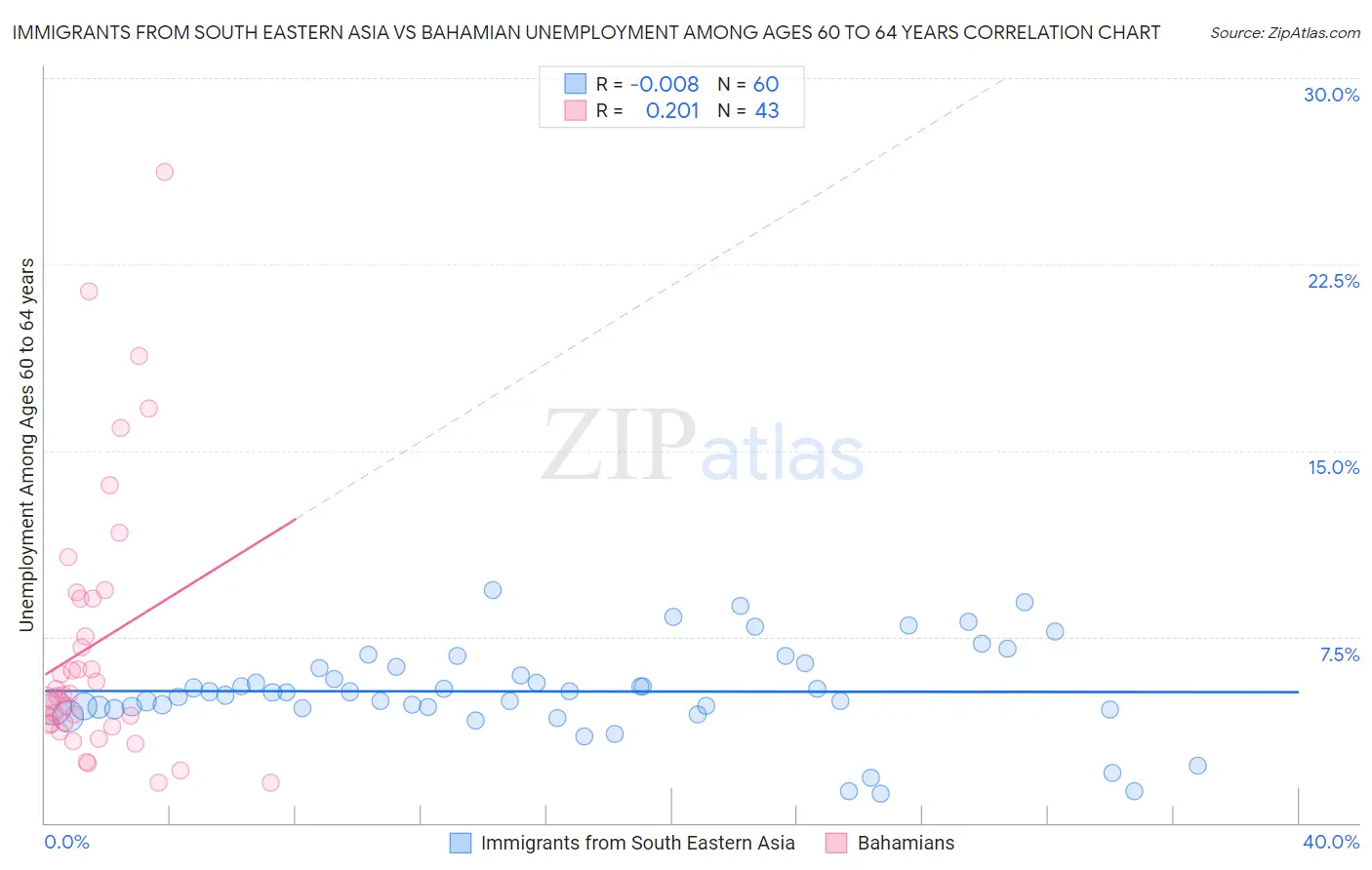 Immigrants from South Eastern Asia vs Bahamian Unemployment Among Ages 60 to 64 years