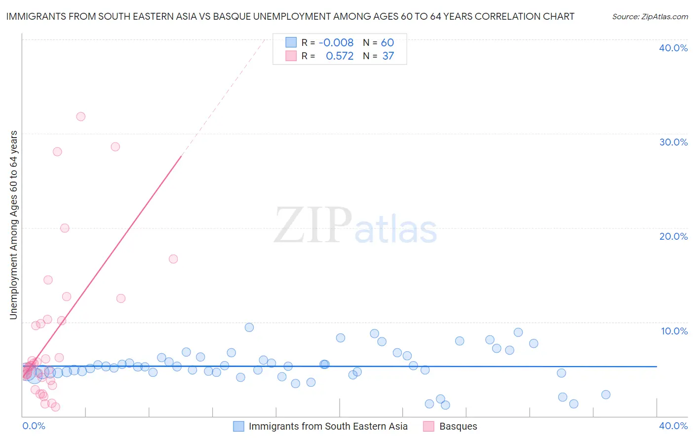 Immigrants from South Eastern Asia vs Basque Unemployment Among Ages 60 to 64 years