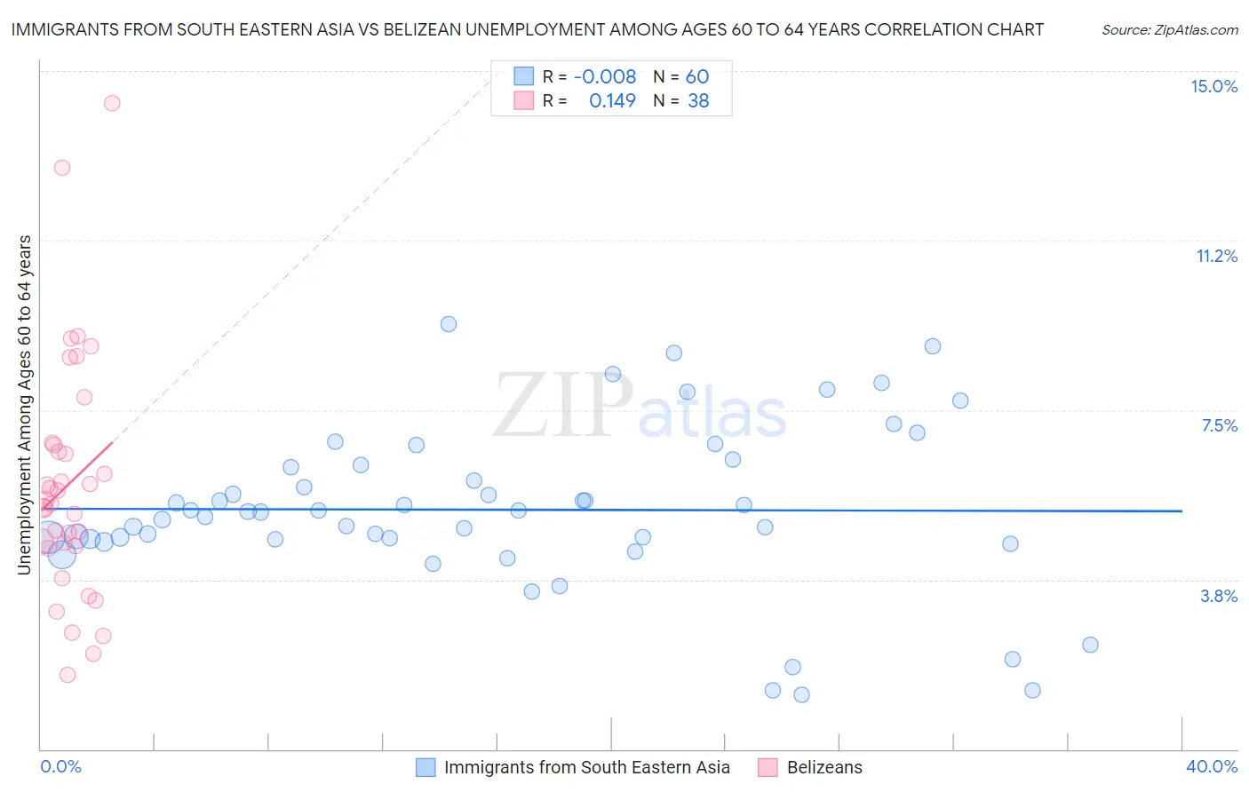 Immigrants from South Eastern Asia vs Belizean Unemployment Among Ages 60 to 64 years