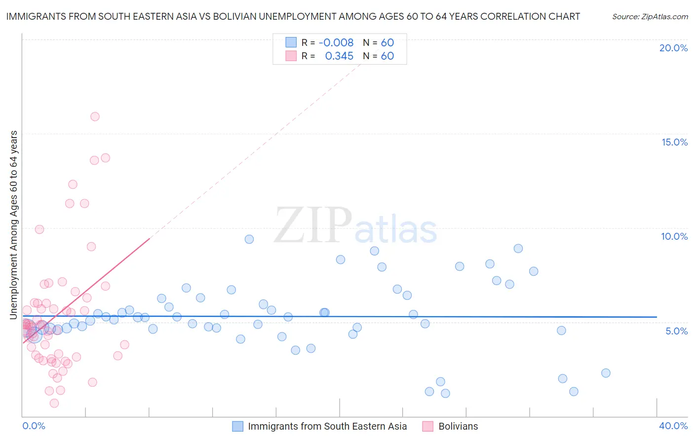 Immigrants from South Eastern Asia vs Bolivian Unemployment Among Ages 60 to 64 years