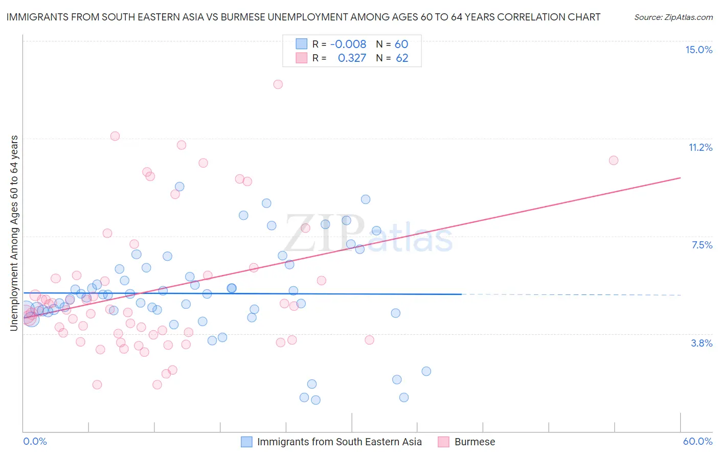 Immigrants from South Eastern Asia vs Burmese Unemployment Among Ages 60 to 64 years