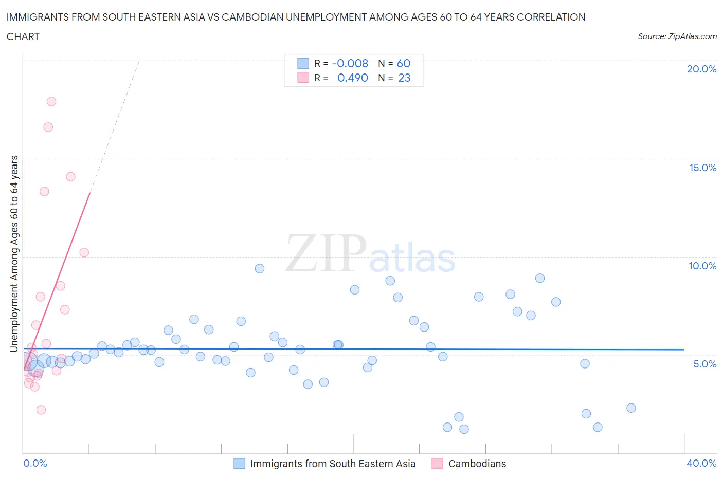 Immigrants from South Eastern Asia vs Cambodian Unemployment Among Ages 60 to 64 years
