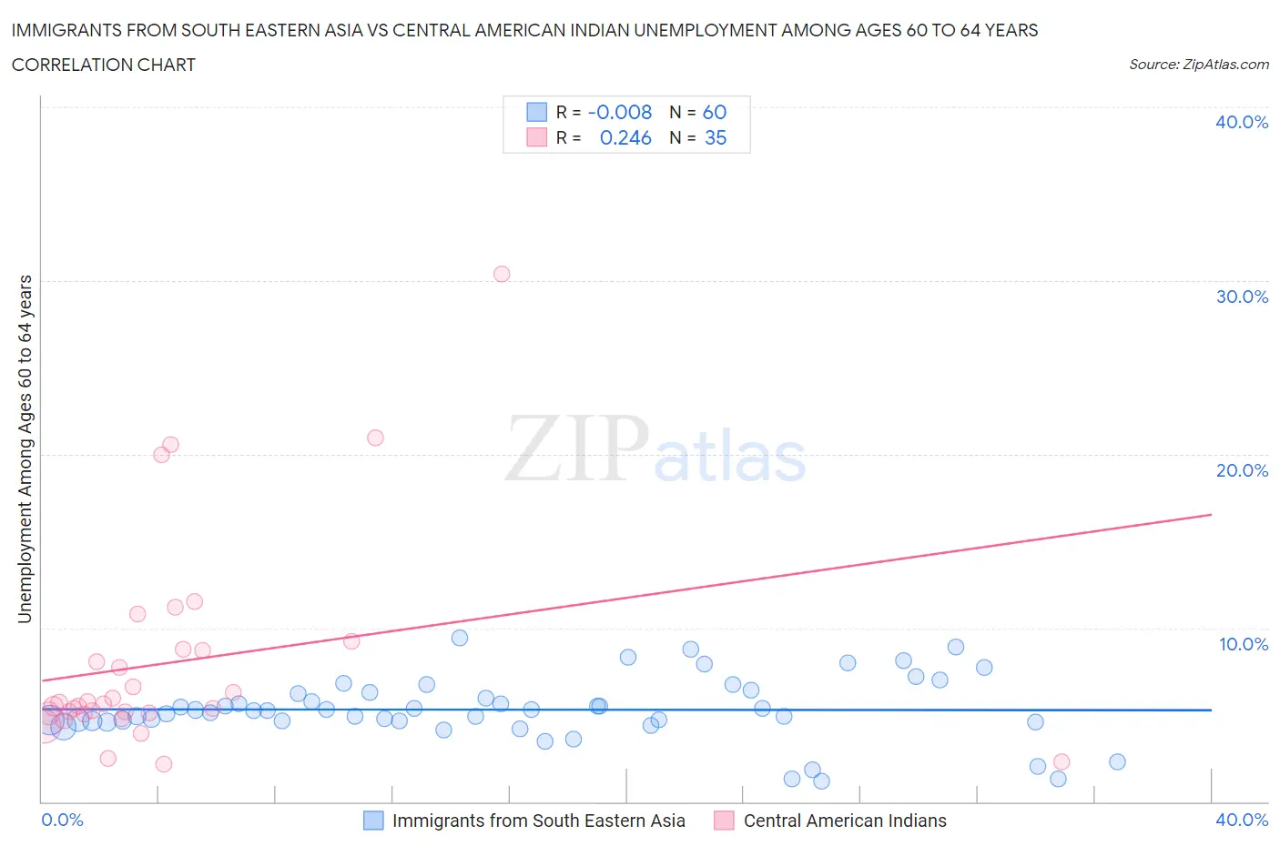 Immigrants from South Eastern Asia vs Central American Indian Unemployment Among Ages 60 to 64 years