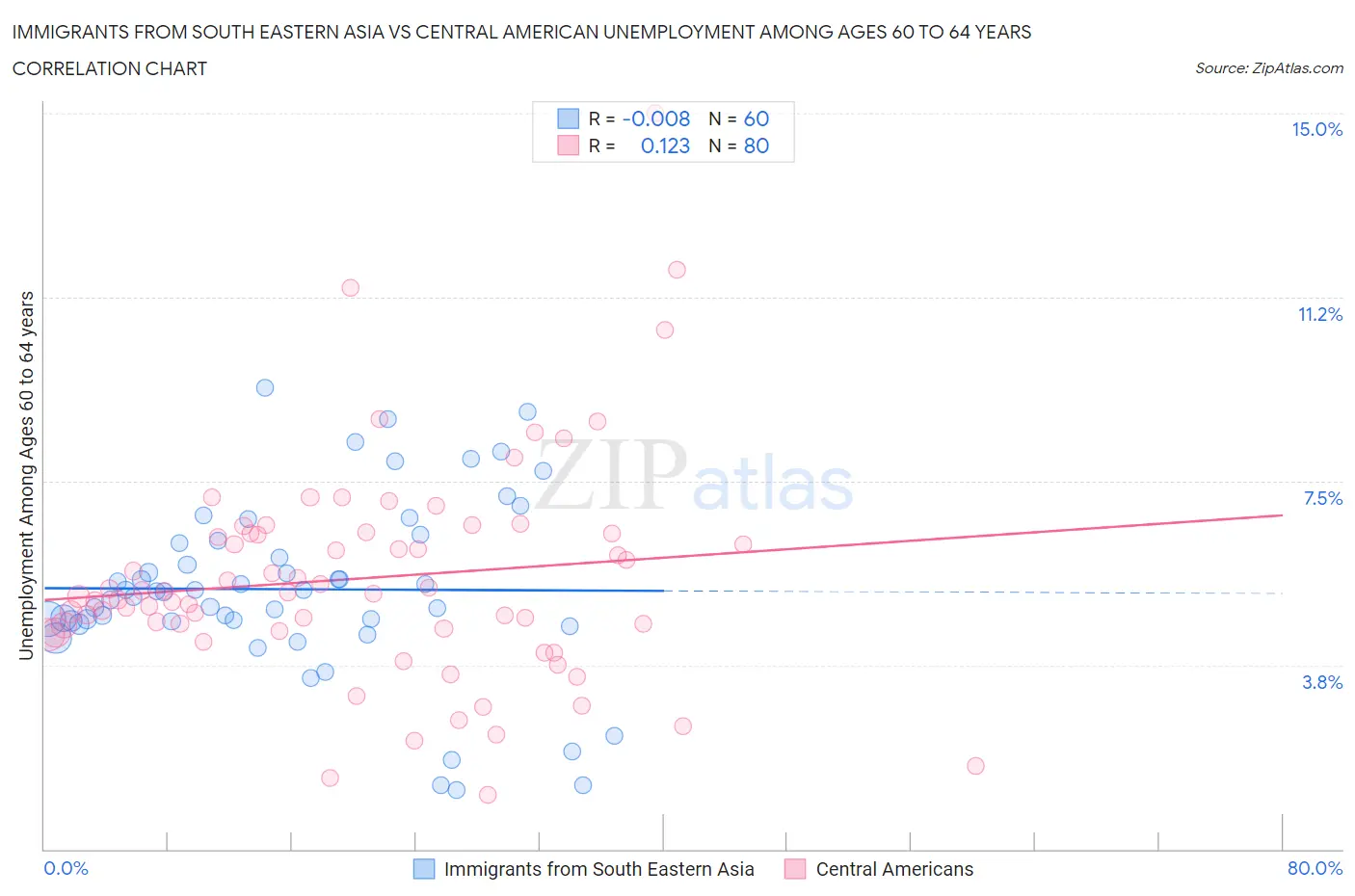 Immigrants from South Eastern Asia vs Central American Unemployment Among Ages 60 to 64 years
