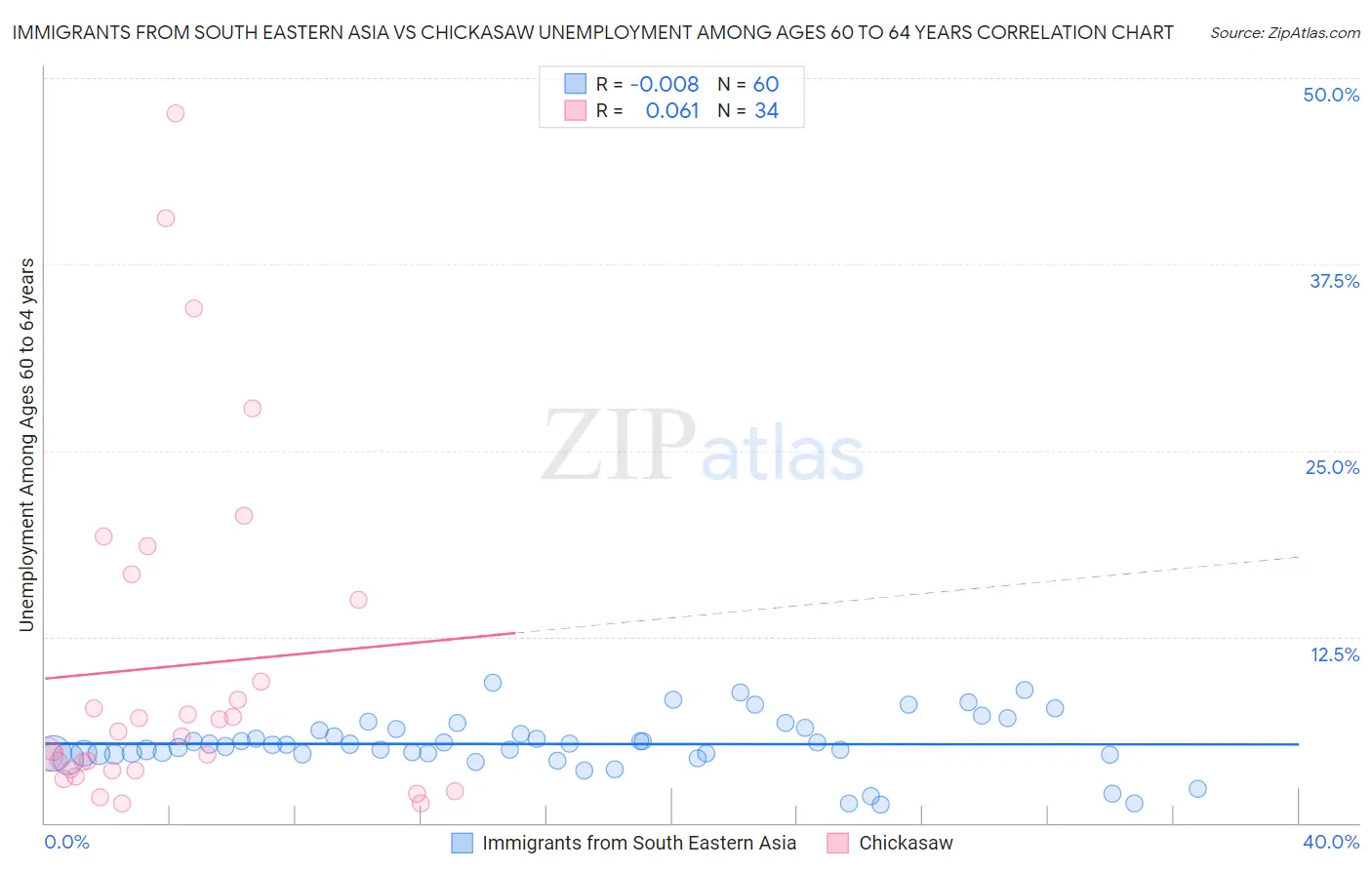 Immigrants from South Eastern Asia vs Chickasaw Unemployment Among Ages 60 to 64 years