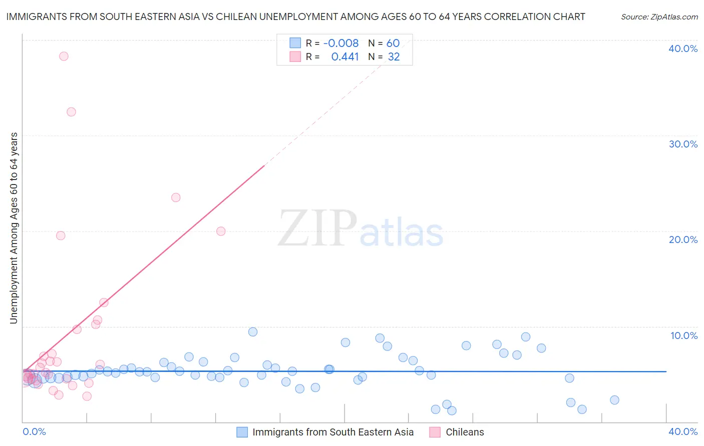 Immigrants from South Eastern Asia vs Chilean Unemployment Among Ages 60 to 64 years