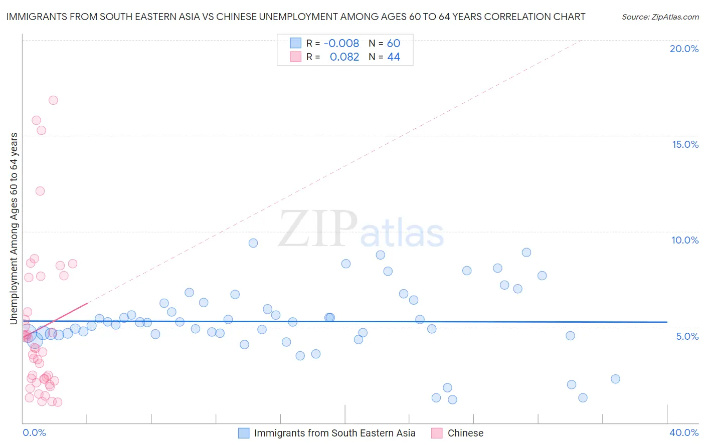 Immigrants from South Eastern Asia vs Chinese Unemployment Among Ages 60 to 64 years