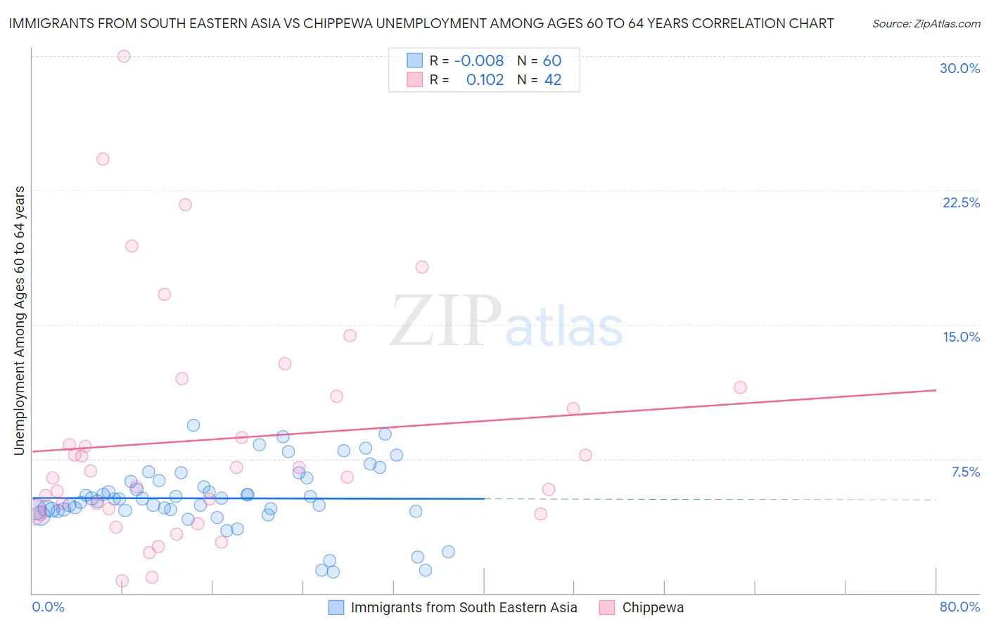 Immigrants from South Eastern Asia vs Chippewa Unemployment Among Ages 60 to 64 years