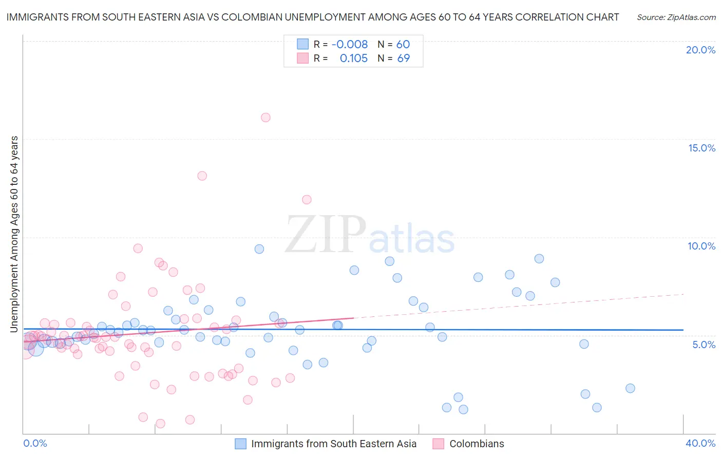 Immigrants from South Eastern Asia vs Colombian Unemployment Among Ages 60 to 64 years