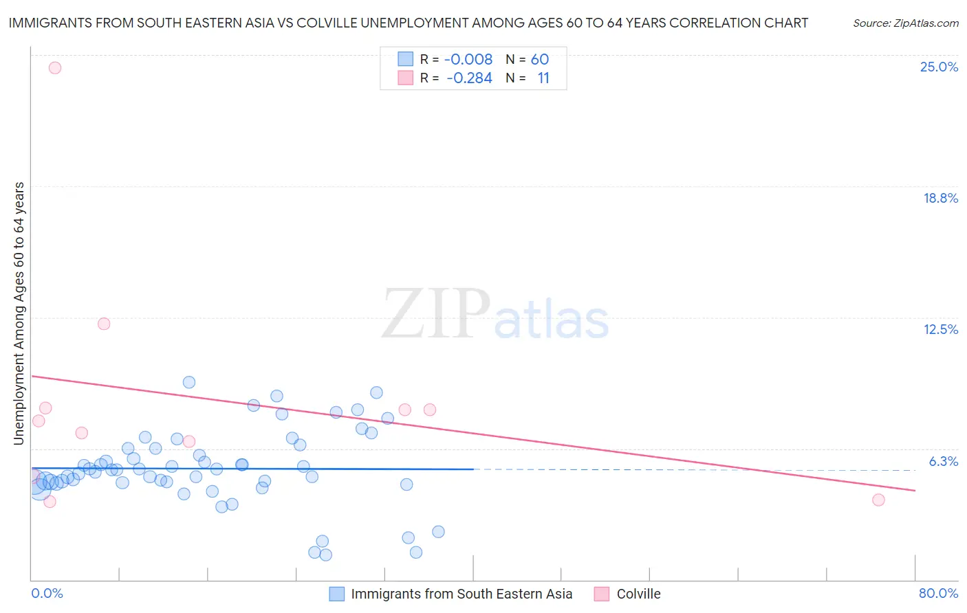 Immigrants from South Eastern Asia vs Colville Unemployment Among Ages 60 to 64 years