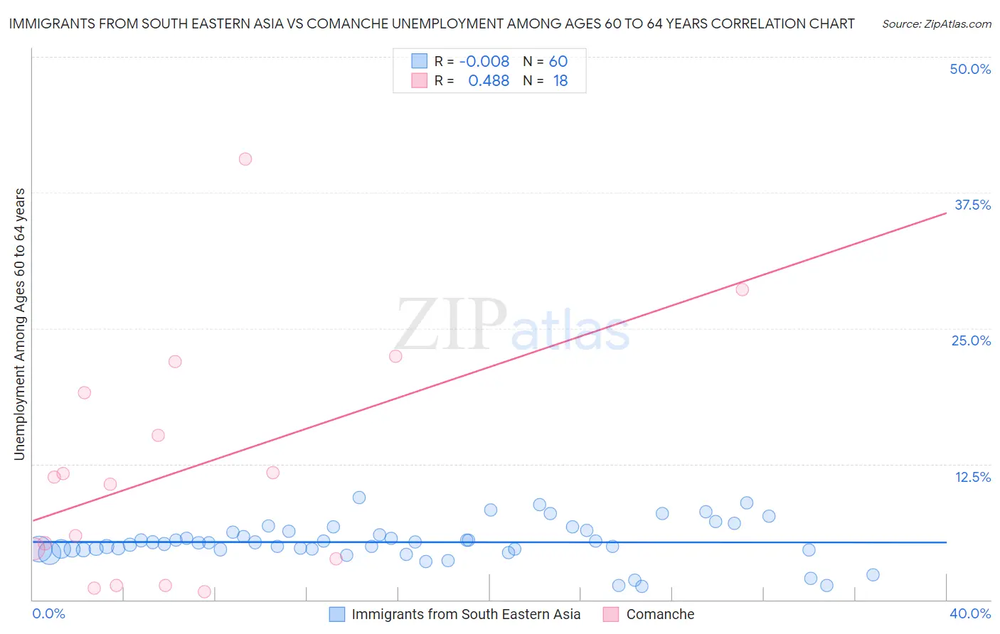 Immigrants from South Eastern Asia vs Comanche Unemployment Among Ages 60 to 64 years