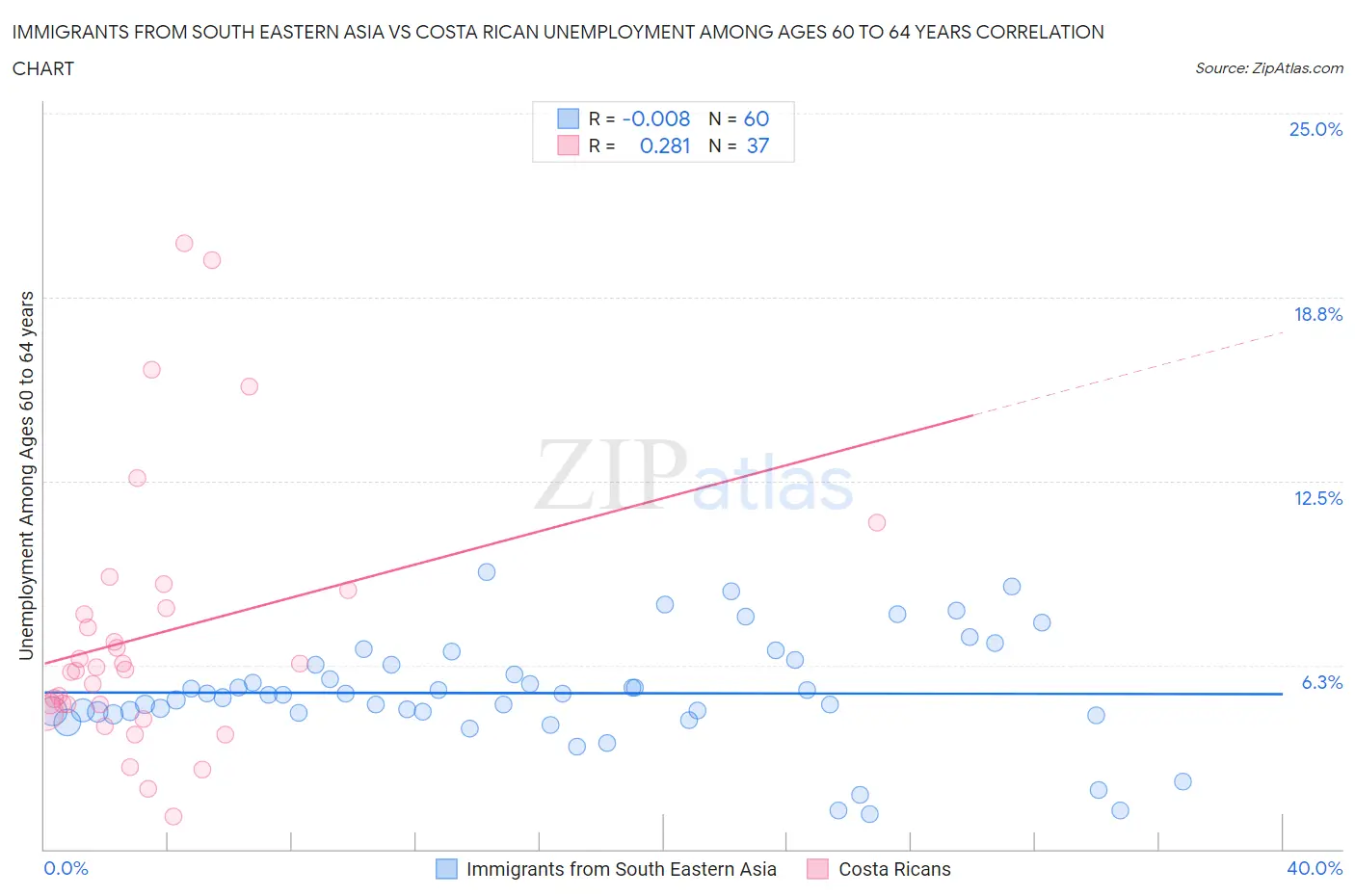 Immigrants from South Eastern Asia vs Costa Rican Unemployment Among Ages 60 to 64 years