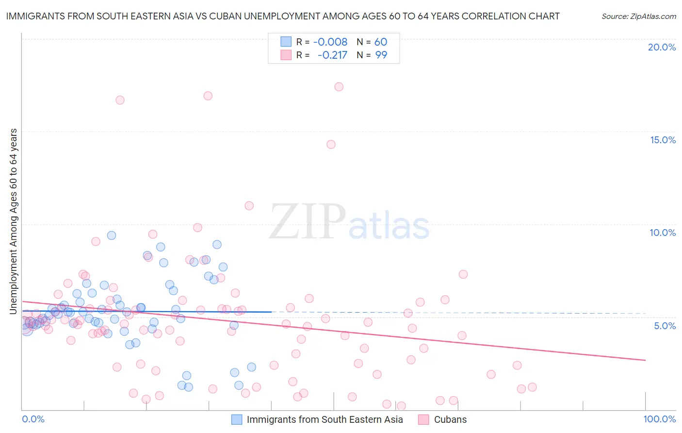 Immigrants from South Eastern Asia vs Cuban Unemployment Among Ages 60 to 64 years