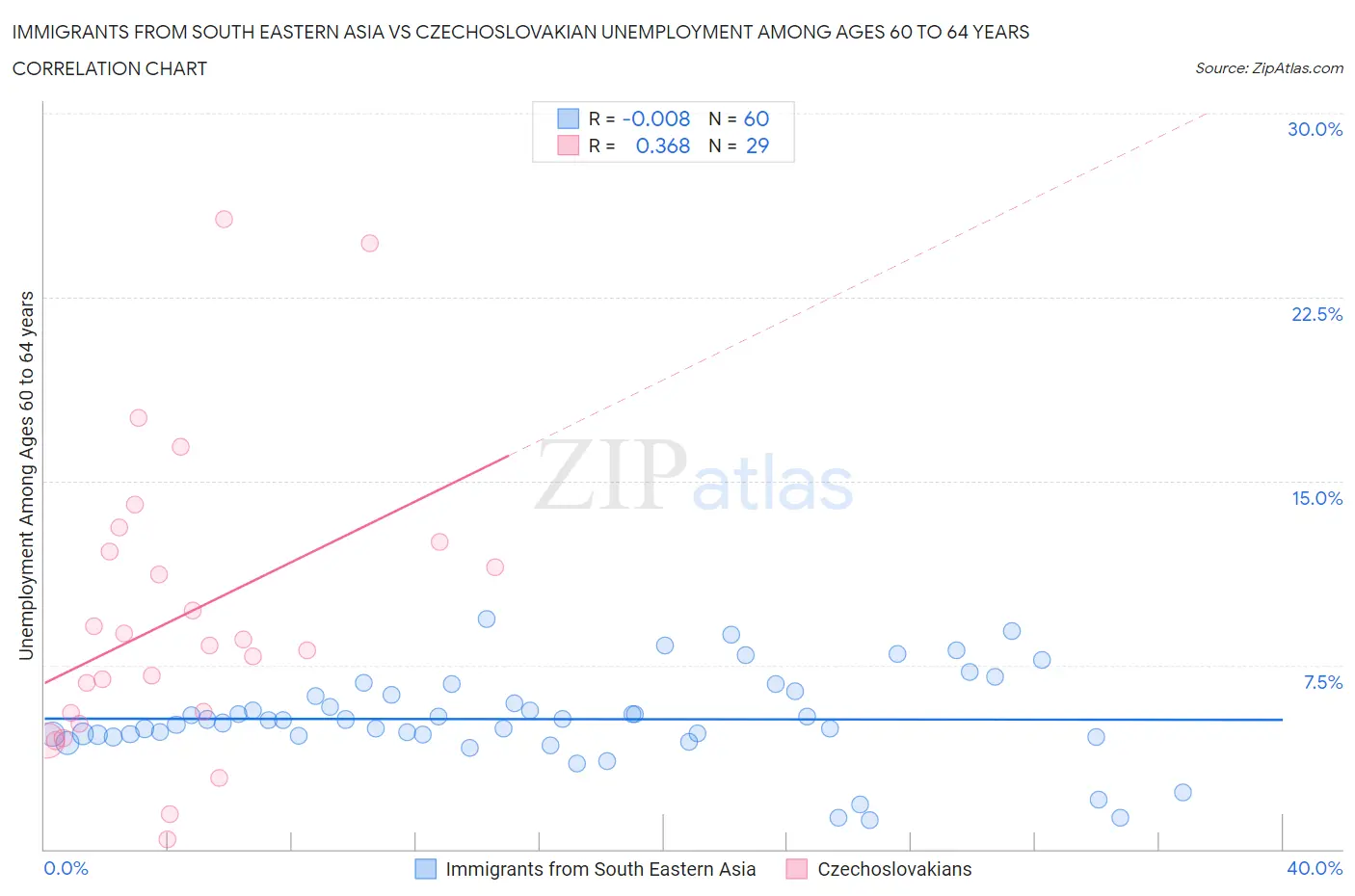 Immigrants from South Eastern Asia vs Czechoslovakian Unemployment Among Ages 60 to 64 years
