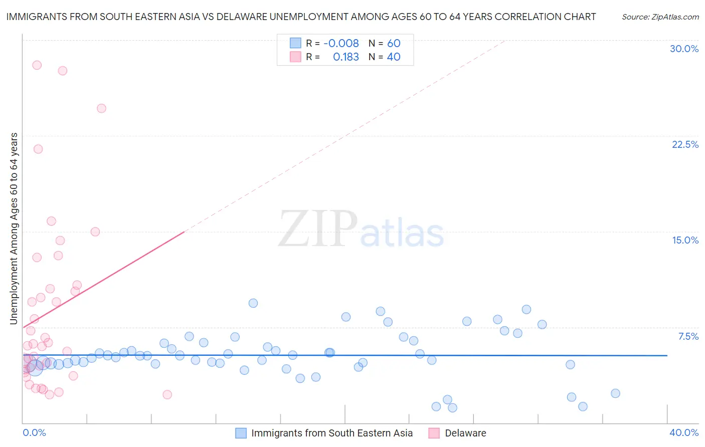 Immigrants from South Eastern Asia vs Delaware Unemployment Among Ages 60 to 64 years