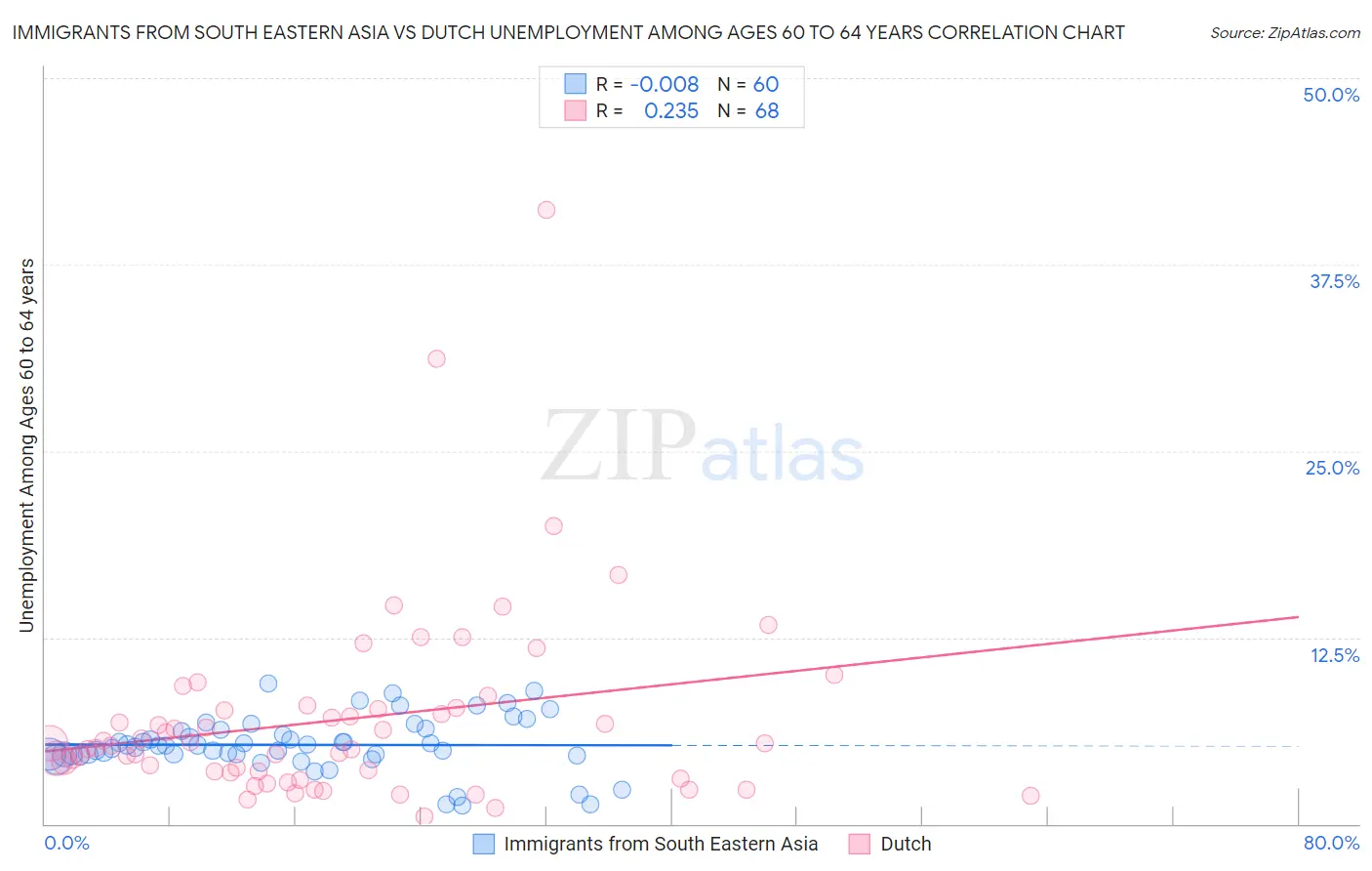 Immigrants from South Eastern Asia vs Dutch Unemployment Among Ages 60 to 64 years