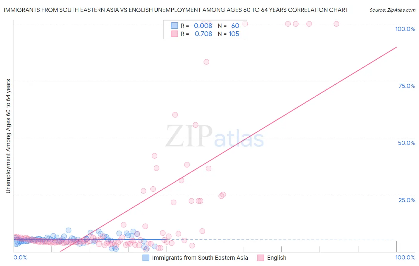 Immigrants from South Eastern Asia vs English Unemployment Among Ages 60 to 64 years