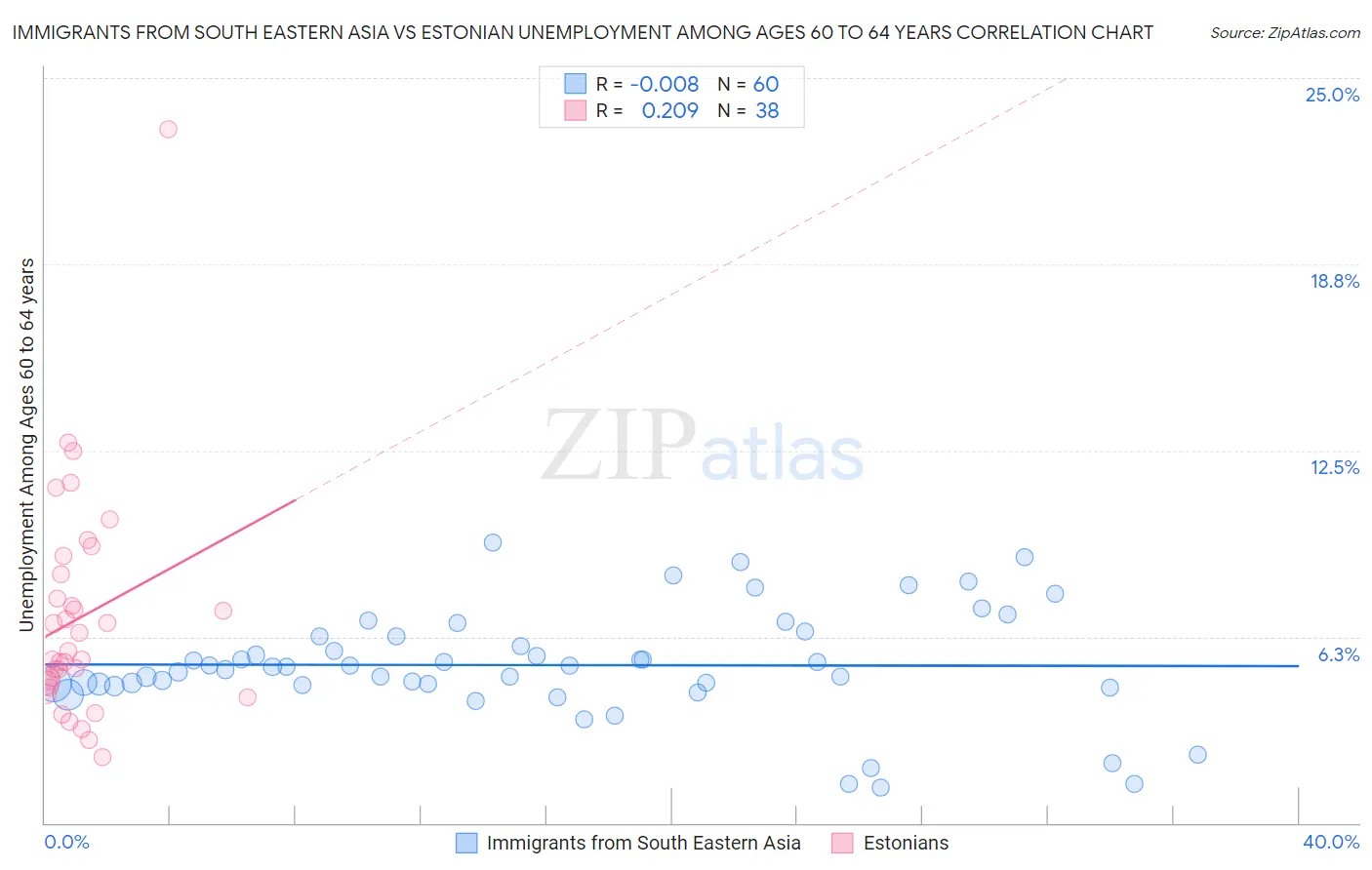Immigrants from South Eastern Asia vs Estonian Unemployment Among Ages 60 to 64 years