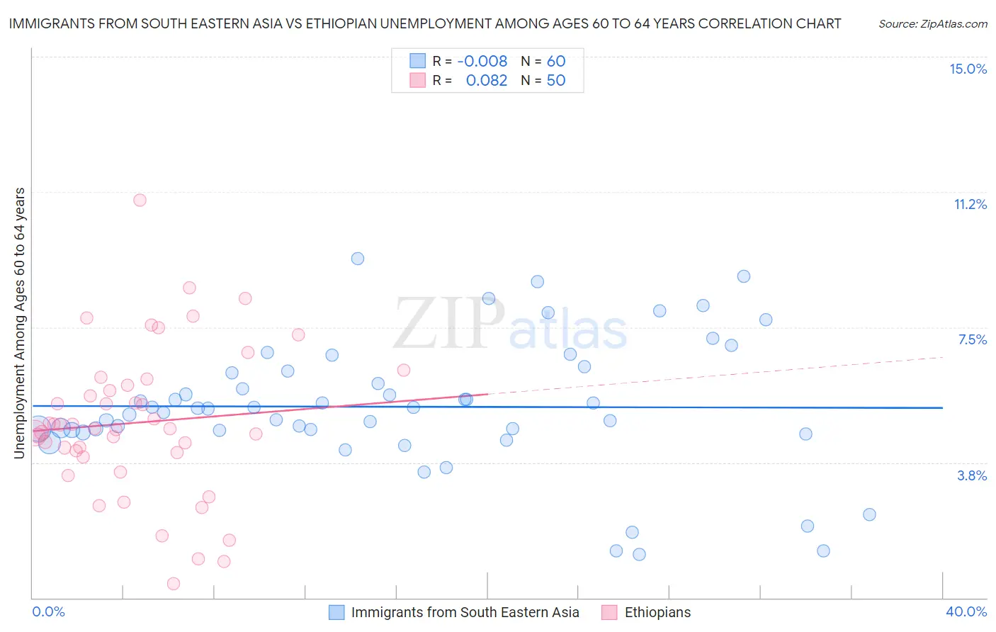 Immigrants from South Eastern Asia vs Ethiopian Unemployment Among Ages 60 to 64 years