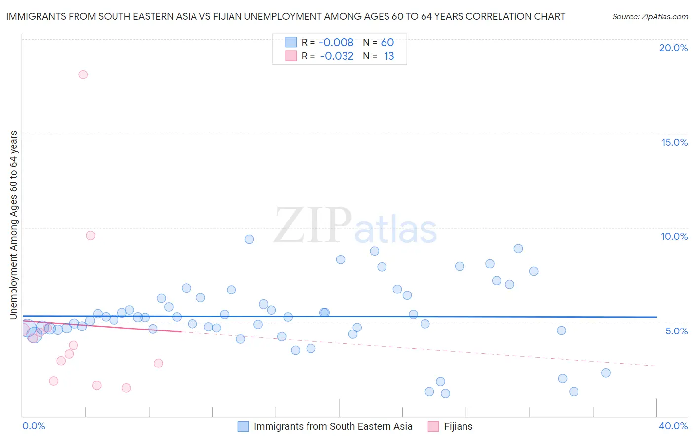 Immigrants from South Eastern Asia vs Fijian Unemployment Among Ages 60 to 64 years