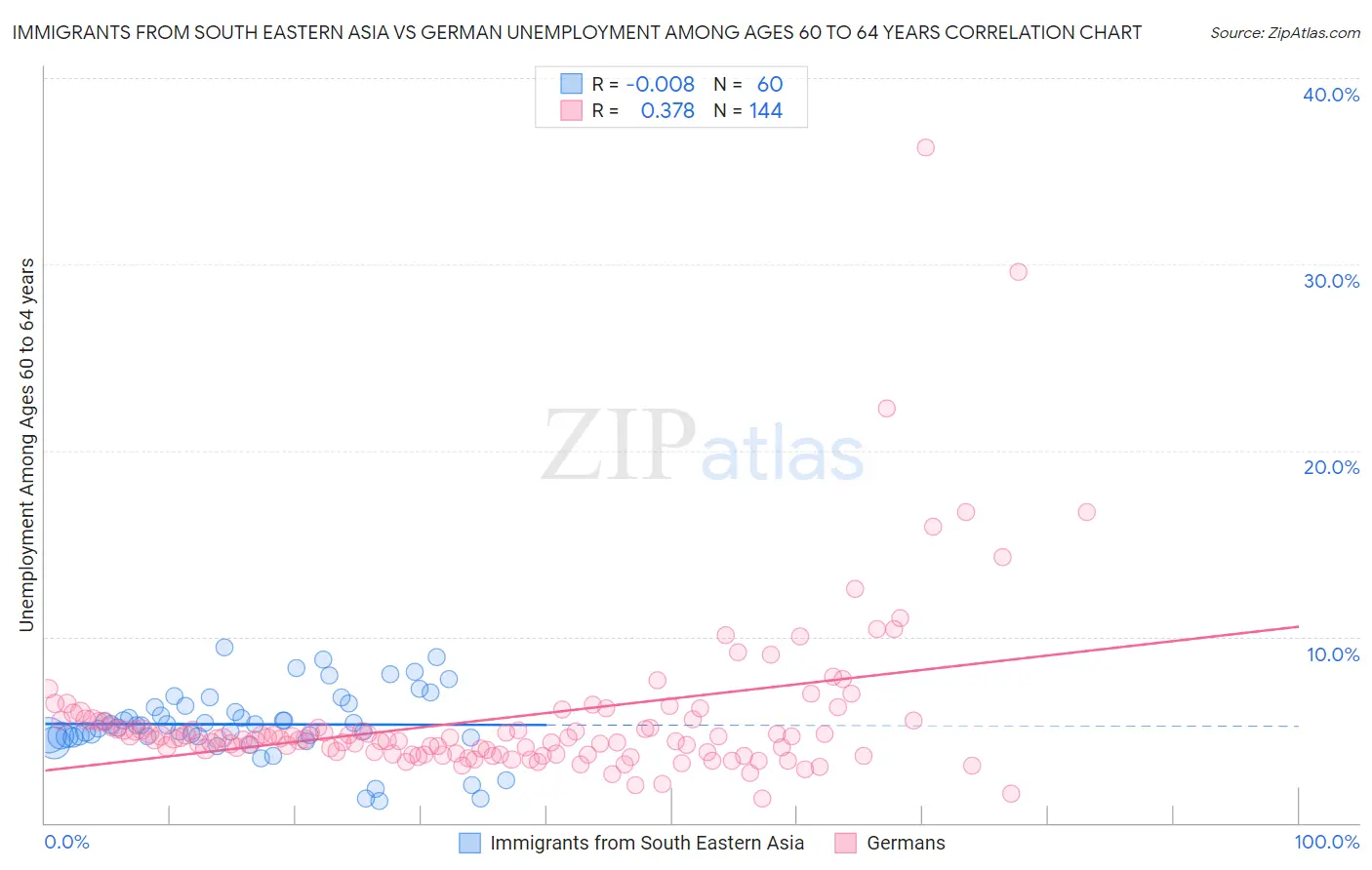 Immigrants from South Eastern Asia vs German Unemployment Among Ages 60 to 64 years
