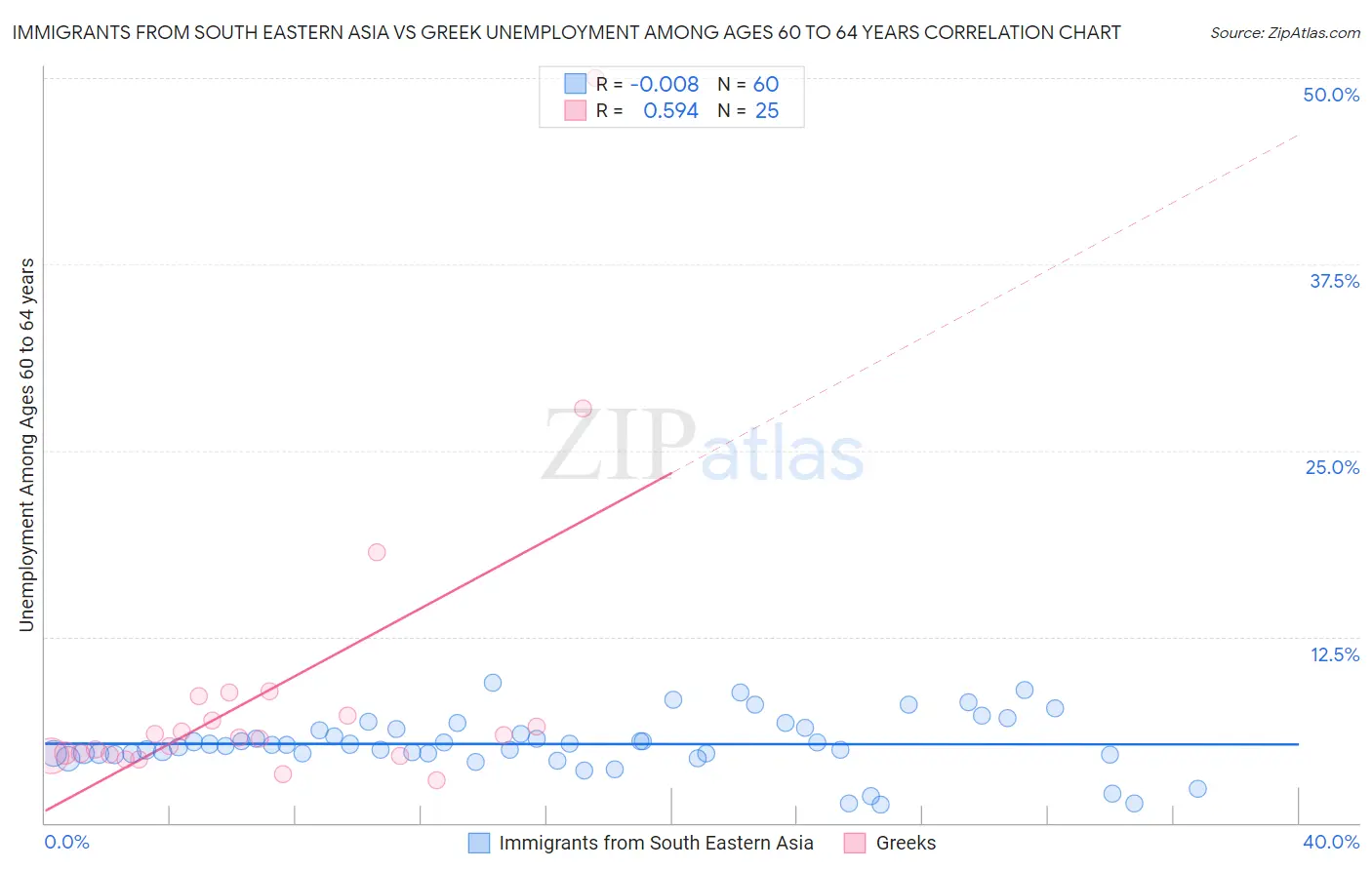 Immigrants from South Eastern Asia vs Greek Unemployment Among Ages 60 to 64 years