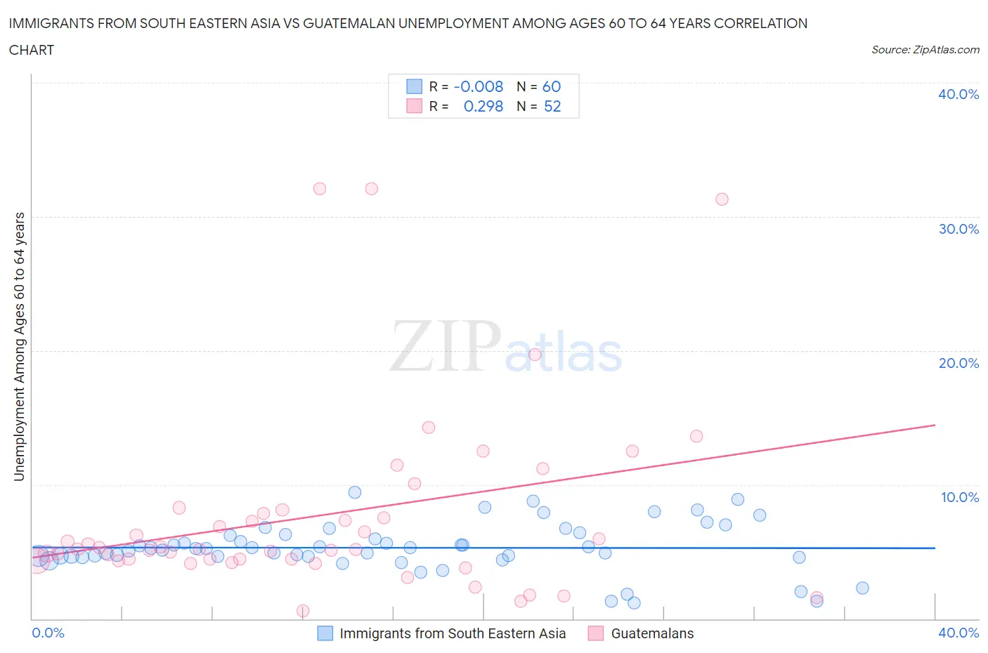 Immigrants from South Eastern Asia vs Guatemalan Unemployment Among Ages 60 to 64 years