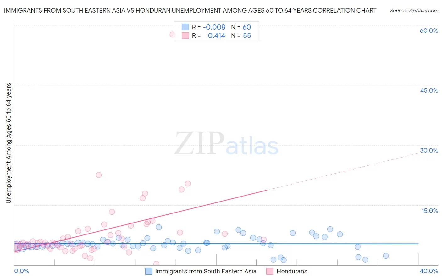 Immigrants from South Eastern Asia vs Honduran Unemployment Among Ages 60 to 64 years