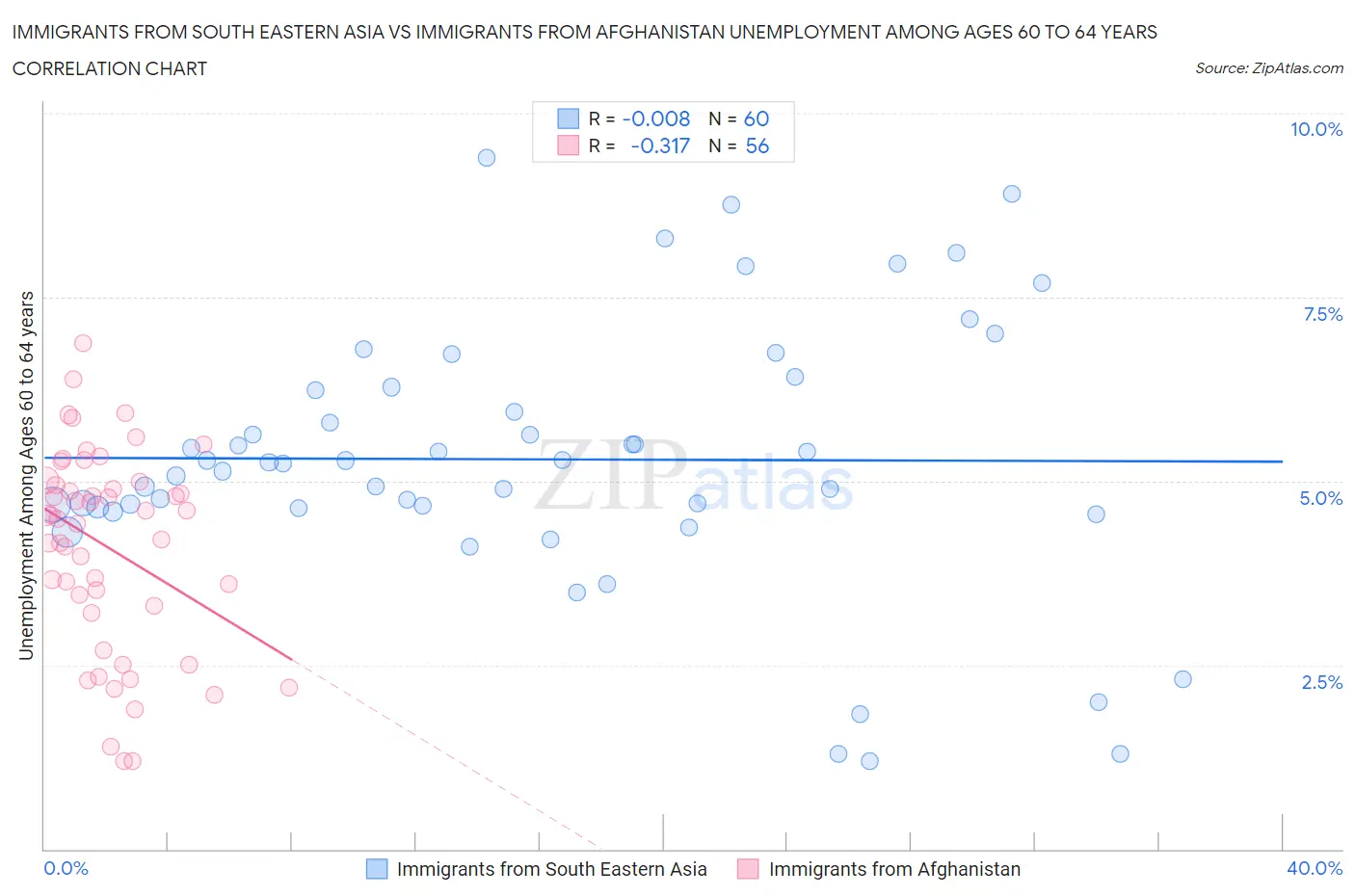 Immigrants from South Eastern Asia vs Immigrants from Afghanistan Unemployment Among Ages 60 to 64 years