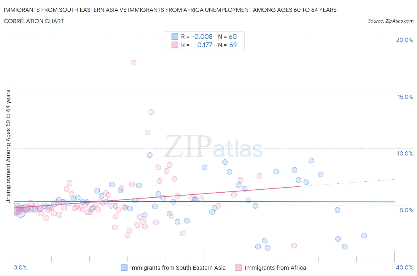 Immigrants from South Eastern Asia vs Immigrants from Africa Unemployment Among Ages 60 to 64 years