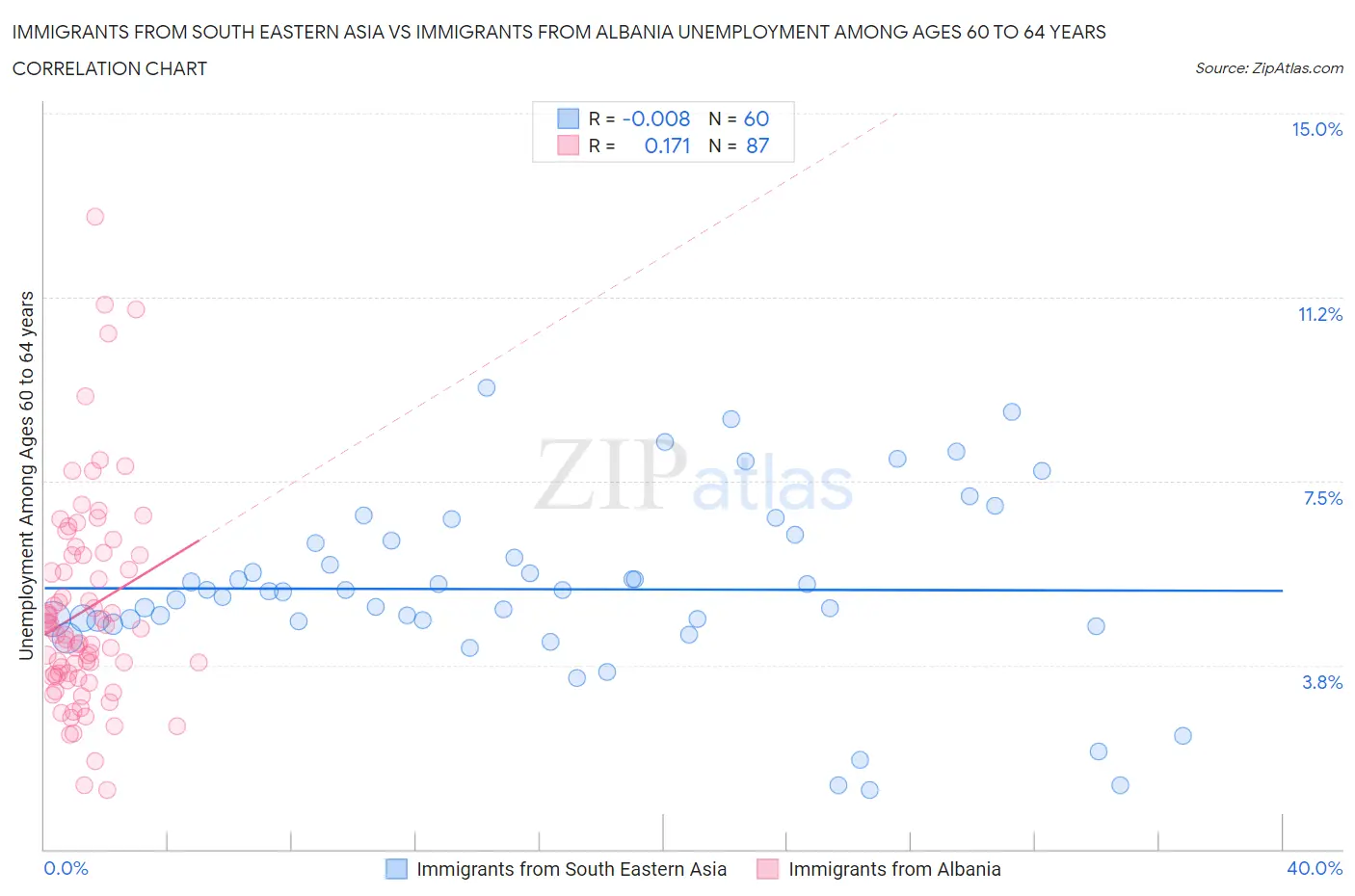 Immigrants from South Eastern Asia vs Immigrants from Albania Unemployment Among Ages 60 to 64 years