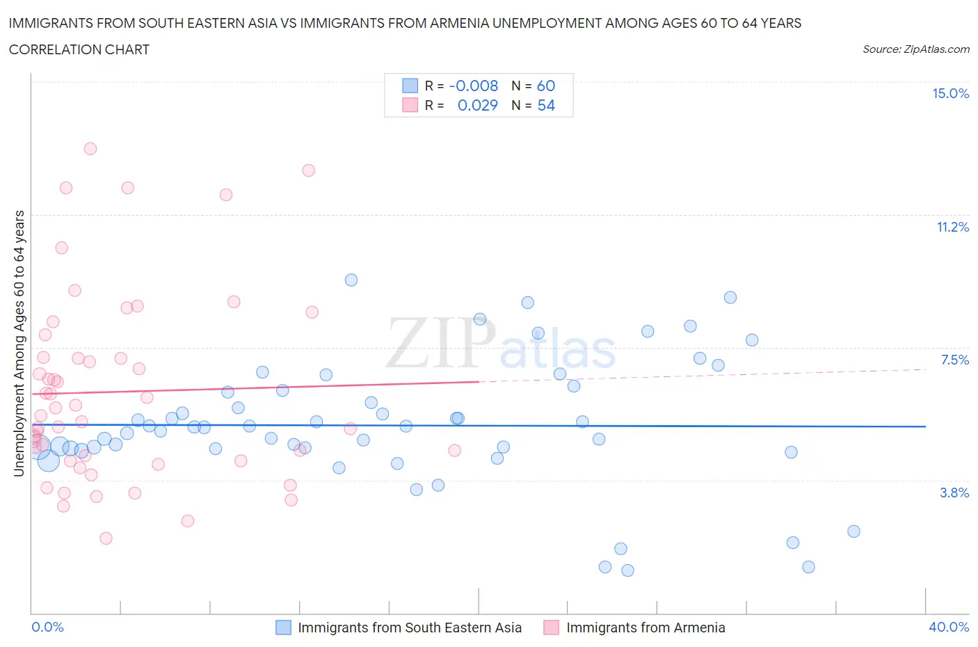 Immigrants from South Eastern Asia vs Immigrants from Armenia Unemployment Among Ages 60 to 64 years