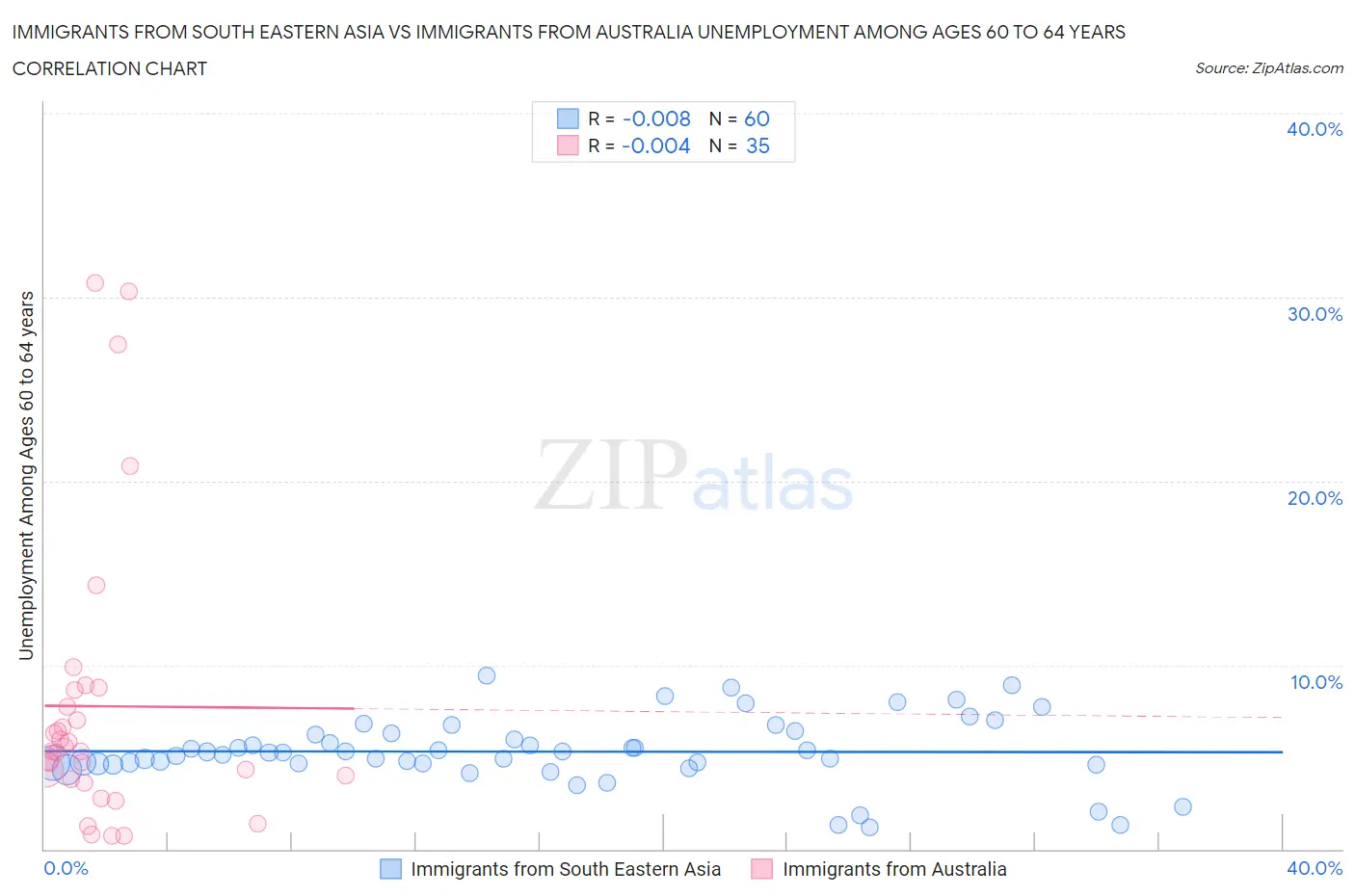 Immigrants from South Eastern Asia vs Immigrants from Australia Unemployment Among Ages 60 to 64 years