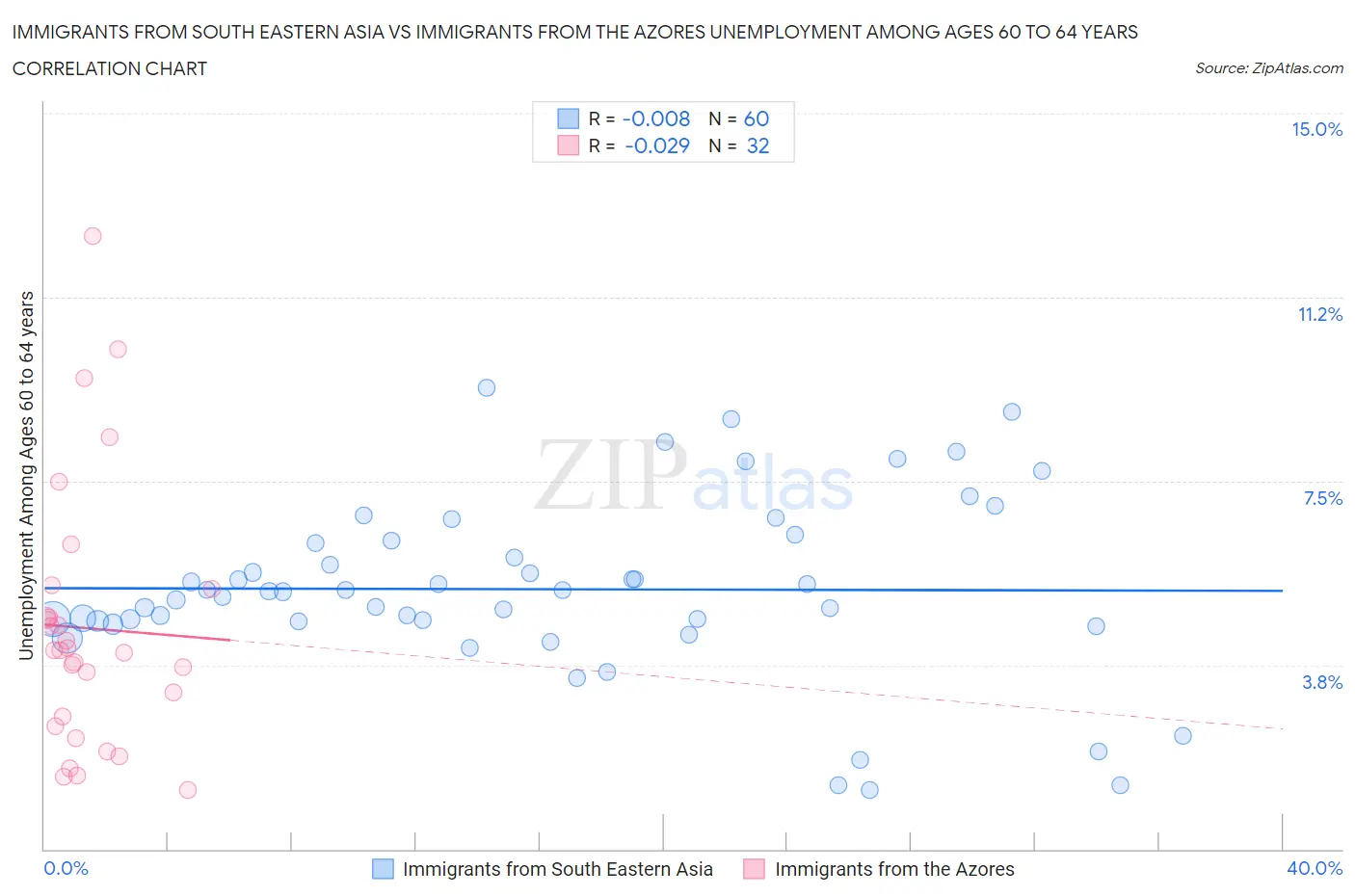 Immigrants from South Eastern Asia vs Immigrants from the Azores Unemployment Among Ages 60 to 64 years
