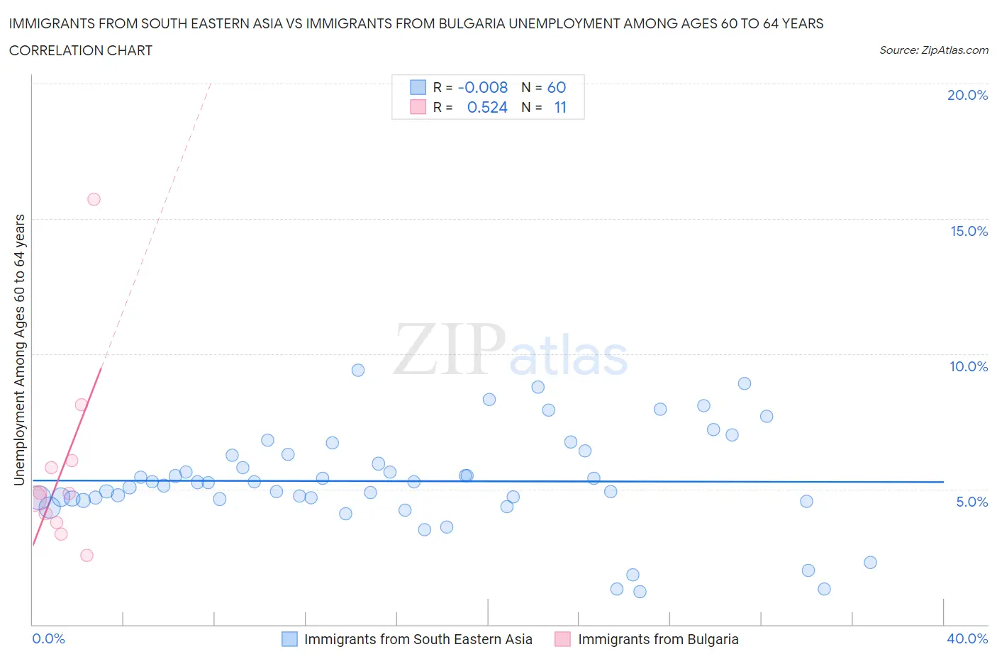 Immigrants from South Eastern Asia vs Immigrants from Bulgaria Unemployment Among Ages 60 to 64 years