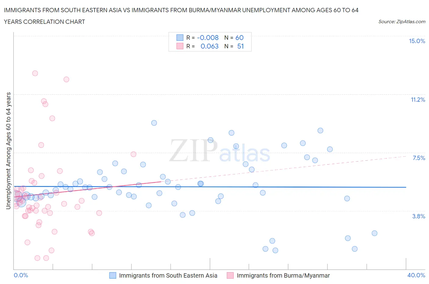 Immigrants from South Eastern Asia vs Immigrants from Burma/Myanmar Unemployment Among Ages 60 to 64 years