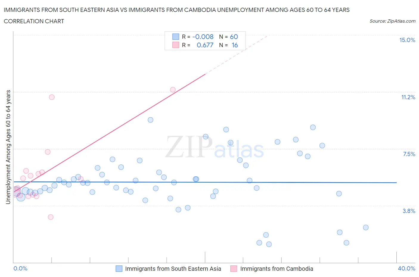 Immigrants from South Eastern Asia vs Immigrants from Cambodia Unemployment Among Ages 60 to 64 years