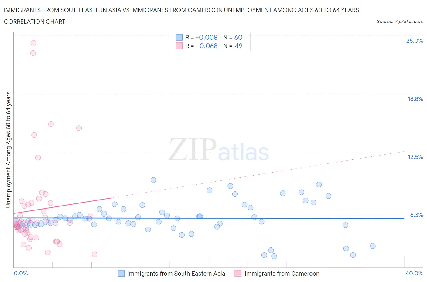 Immigrants from South Eastern Asia vs Immigrants from Cameroon Unemployment Among Ages 60 to 64 years
