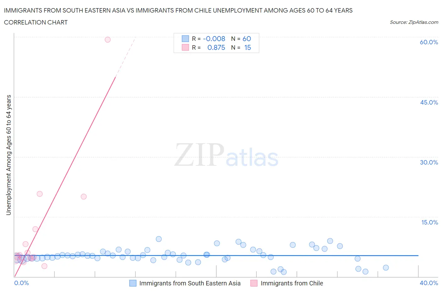 Immigrants from South Eastern Asia vs Immigrants from Chile Unemployment Among Ages 60 to 64 years