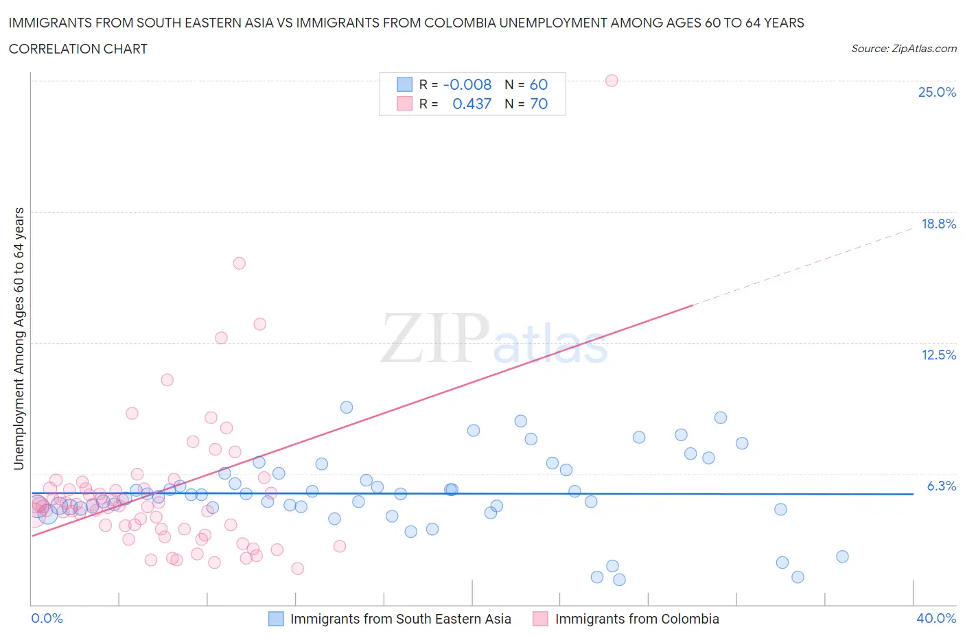 Immigrants from South Eastern Asia vs Immigrants from Colombia Unemployment Among Ages 60 to 64 years