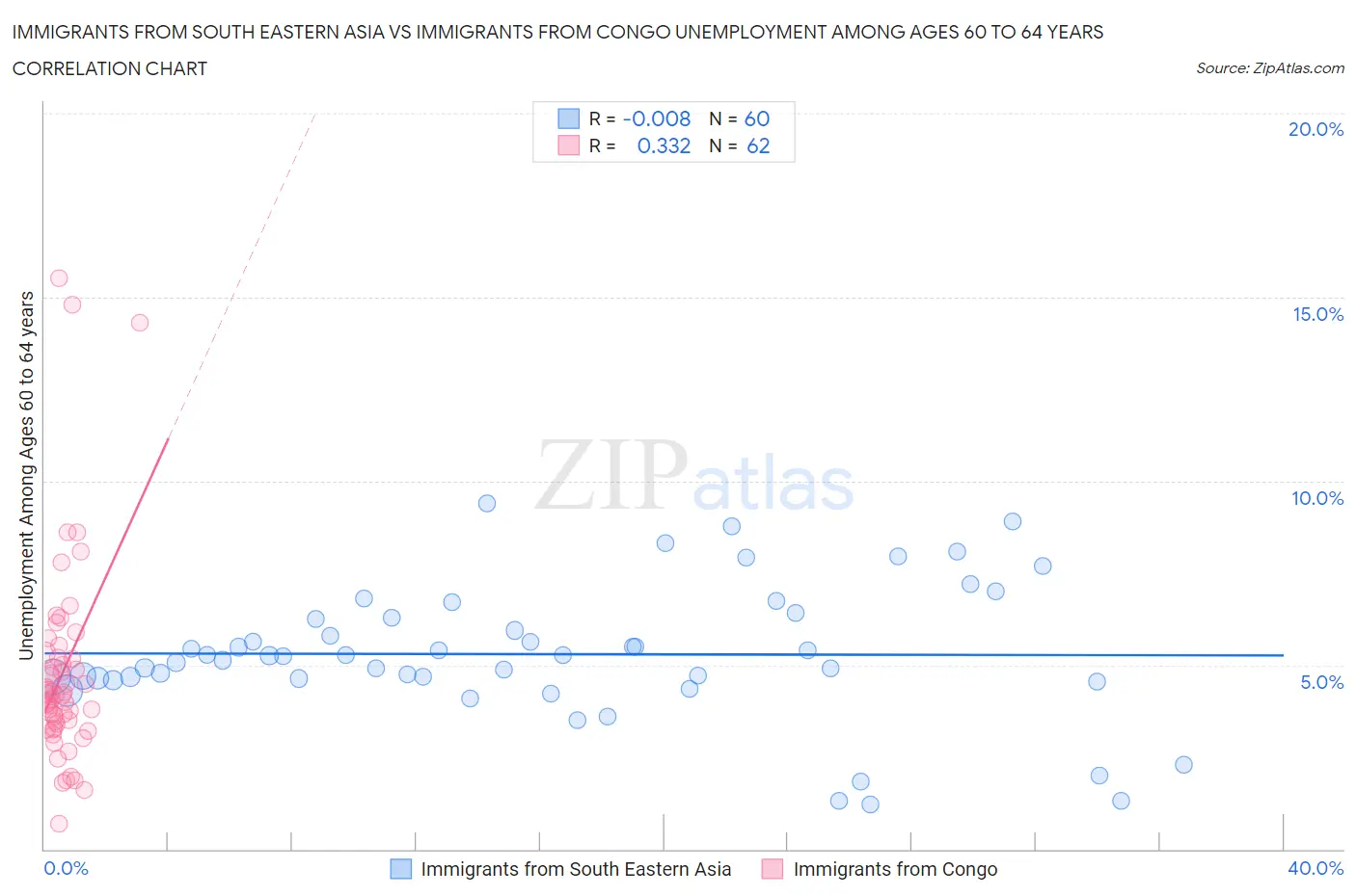Immigrants from South Eastern Asia vs Immigrants from Congo Unemployment Among Ages 60 to 64 years
