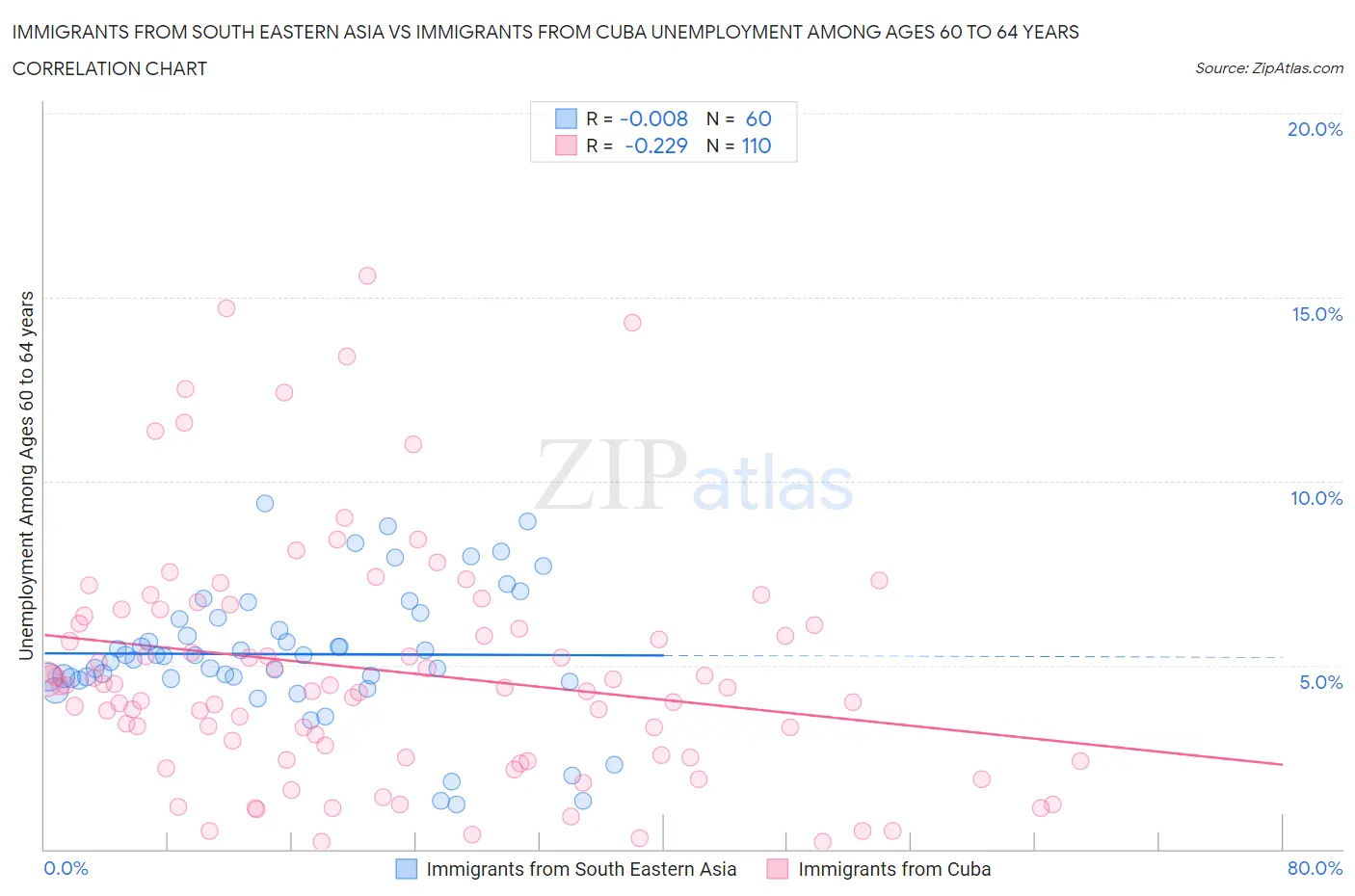 Immigrants from South Eastern Asia vs Immigrants from Cuba Unemployment Among Ages 60 to 64 years